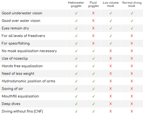 Hektometer Freediving Goggles Review - comparison table - go freediving