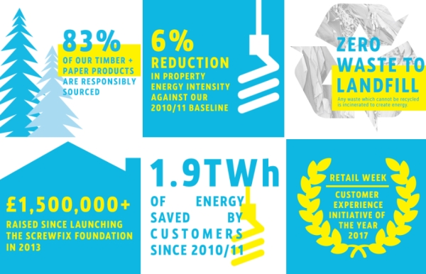 Screwfix sustainability initiatives