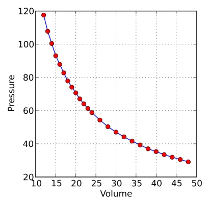 Boyles law - mask squeeze