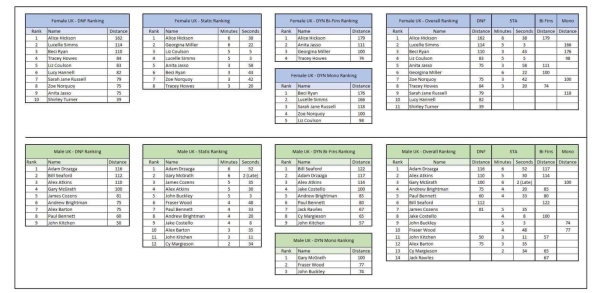 freediving championships - results